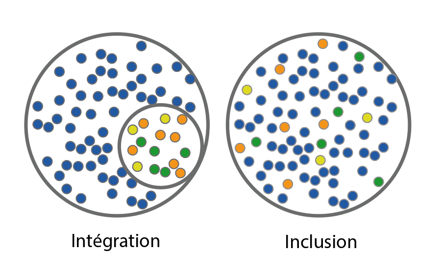 intégration - inclusion